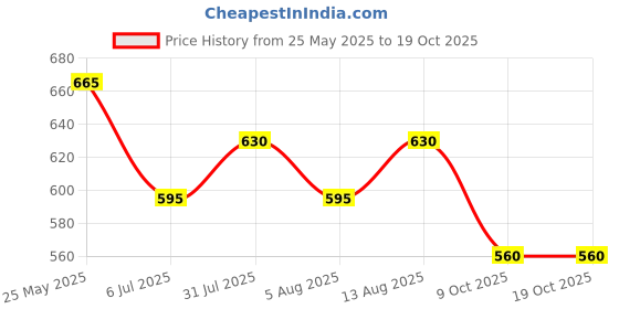 tatacliq.com Pantaloons Junior Yellow Joggers pantaloons junior Price History Graph from 25 May 2025 to 19 Oct 2025