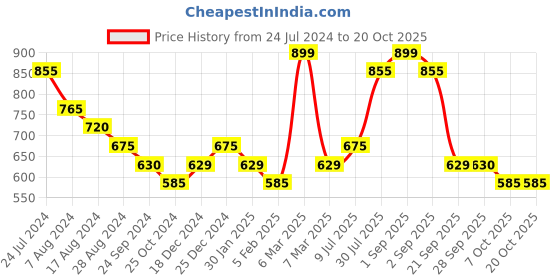 tatacliq.com Pantaloons Junior Yellow Printed Dress pantaloons junior Price History Graph from 24 Jul 2024 to 20 Oct 2025