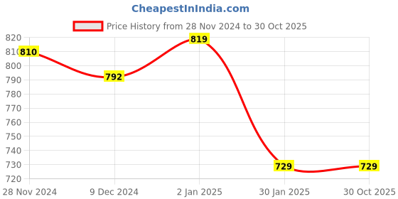 tatacliq.com Pantaloons Junior Yellow Printed Dress pantaloons junior Price History Graph from 28 Nov 2024 to 29 Oct 2025