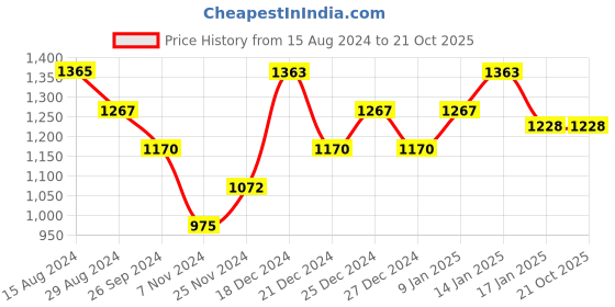 tatacliq.com Pantaloons Junior Yellow Printed Full Sleeves Jacket pantaloons junior Price History Graph from 15 Aug 2024 to 19 Oct 2025