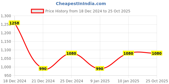 tatacliq.com Pantaloons Junior Yellow Printed Full Sleeves Jacket pantaloons junior Price History Graph from 18 Dec 2024 to 25 Oct 2025