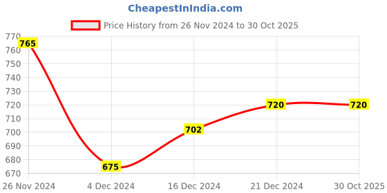 tatacliq.com Pantaloons Junior Yellow Printed Full Sleeves Shirt pantaloons junior Price History Graph from 26 Nov 2024 to 30 Oct 2025