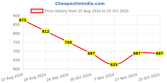 tatacliq.com Pantaloons Junior Yellow Printed Full Sleeves Sweater pantaloons junior Price History Graph from 15 Aug 2024 to 24 Oct 2025