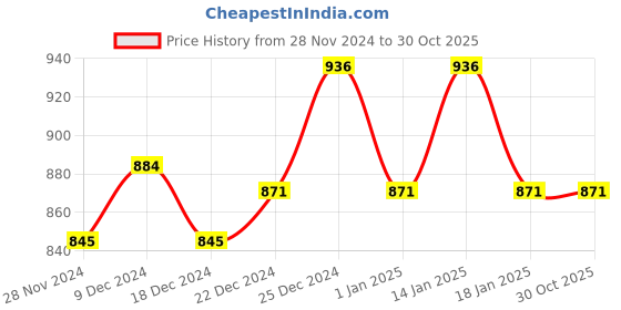tatacliq.com Pantaloons Junior Yellow Printed Full Sleeves Sweater pantaloons junior Price History Graph from 28 Nov 2024 to 30 Oct 2025