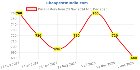 tatacliq.com Pantaloons Junior Yellow Printed Full Sleeves Sweatshirt pantaloons junior Price History Graph from 23 Nov 2024 to 1 Dec 2025