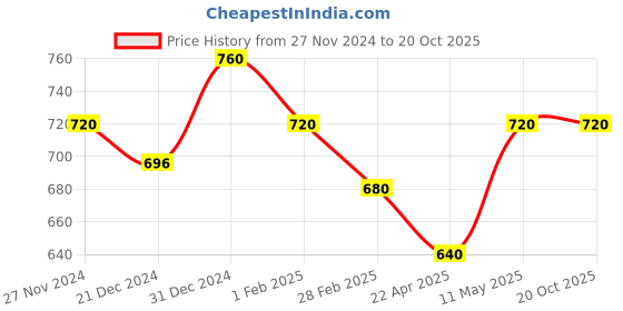 tatacliq.com Pantaloons Junior Yellow Printed Full Sleeves Sweatshirt pantaloons junior Price History Graph from 27 Nov 2024 to 19 Oct 2025