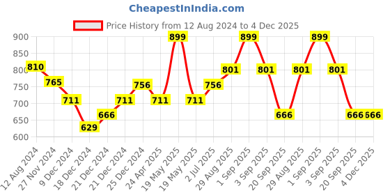 tatacliq.com Pantaloons Junior Yellow Printed Medium Backpack pantaloons junior Price History Graph from 12 Aug 2024 to 4 Dec 2025