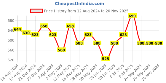 tatacliq.com Pantaloons Junior Yellow Printed Medium Pouch pantaloons junior Price History Graph from 12 Aug 2024 to 20 Nov 2025