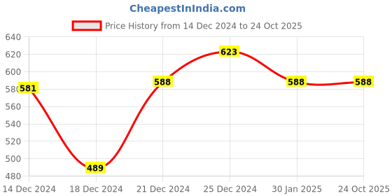 tatacliq.com Pantaloons Junior Yellow Regular Fit Dress pantaloons junior Price History Graph from 14 Dec 2024 to 23 Oct 2025