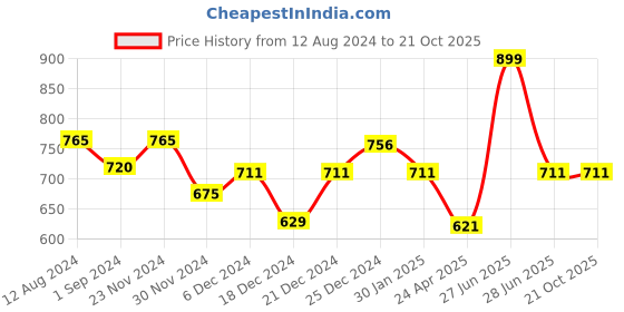 tatacliq.com Pantaloons Junior Yellow Regular Fit Full Sleeves Dress pantaloons junior Price History Graph from 12 Aug 2024 to 21 Oct 2025