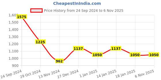 tatacliq.com Pantaloons Junior Yellow Regular Fit Full Sleeves Jacket pantaloons junior Price History Graph from 24 Sep 2024 to 5 Nov 2025