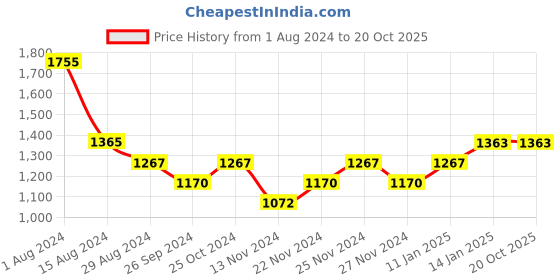 tatacliq.com Pantaloons Junior Yellow Regular Fit Full Sleeves Jacket pantaloons junior Price History Graph from 1 Aug 2024 to 19 Oct 2025