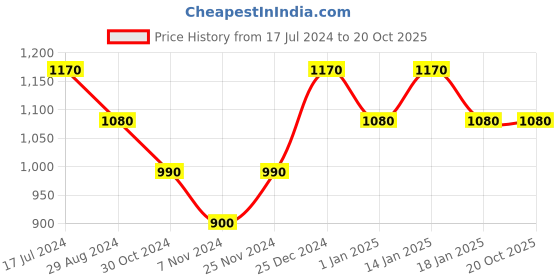 tatacliq.com Pantaloons Junior Yellow Regular Fit Full Sleeves Jacket pantaloons junior Price History Graph from 17 Jul 2024 to 19 Oct 2025