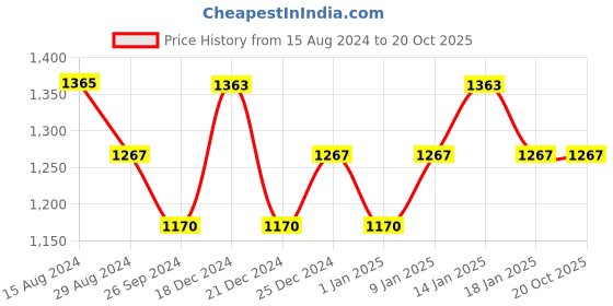 tatacliq.com Pantaloons Junior Yellow Regular Fit Full Sleeves Jacket pantaloons junior Price History Graph from 15 Aug 2024 to 20 Oct 2025