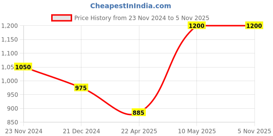 tatacliq.com Pantaloons Junior Yellow Regular Fit Full Sleeves Jacket pantaloons junior Price History Graph from 23 Nov 2024 to 4 Nov 2025