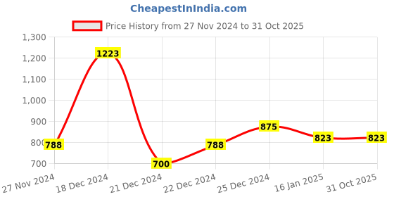 tatacliq.com Pantaloons Junior Yellow Regular Fit Full Sleeves Jacket pantaloons junior Price History Graph from 27 Nov 2024 to 30 Oct 2025