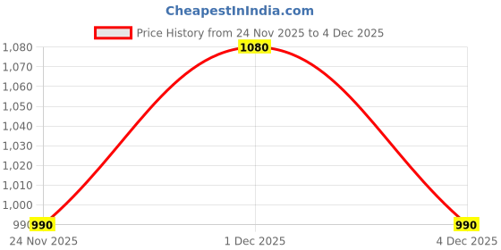 tatacliq.com Pantaloons Junior Yellow Regular Fit Full Sleeves Jacket pantaloons junior Price History Graph from 24 Nov 2025 to 4 Dec 2025