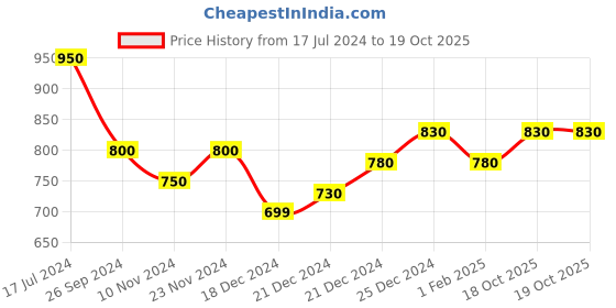 tatacliq.com Pantaloons Junior Yellow Regular Fit Full Sleeves Sweater pantaloons junior Price History Graph from 17 Jul 2024 to 19 Oct 2025