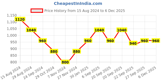 tatacliq.com Pantaloons Junior Yellow Regular Fit Full Sleeves Sweater pantaloons junior Price History Graph from 15 Aug 2024 to 4 Dec 2025
