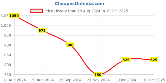 tatacliq.com Pantaloons Junior Yellow Regular Fit Full Sleeves Sweater pantaloons junior Price History Graph from 18 Aug 2024 to 18 Oct 2025