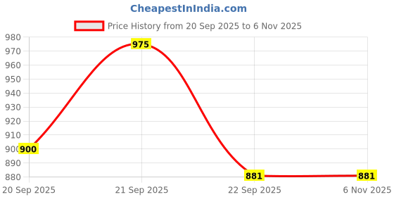 tatacliq.com Pantaloons Junior Yellow Regular Fit Full Sleeves Sweater pantaloons junior Price History Graph from 20 Sep 2025 to 5 Nov 2025