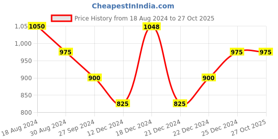tatacliq.com Pantaloons Junior Yellow Self Pattern Full Sleeves Sweater pantaloons junior Price History Graph from 18 Aug 2024 to 26 Oct 2025