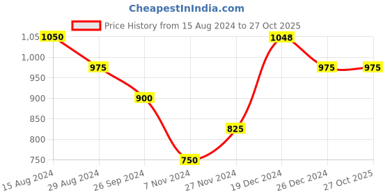 tatacliq.com Pantaloons Junior Yellow Self Pattern Full Sleeves Sweater pantaloons junior Price History Graph from 15 Aug 2024 to 26 Oct 2025