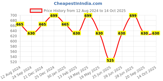 tatacliq.com Pantaloons Junior Yellow Solid Top pantaloons junior Price History Graph from 12 Aug 2024 to 14 Oct 2025