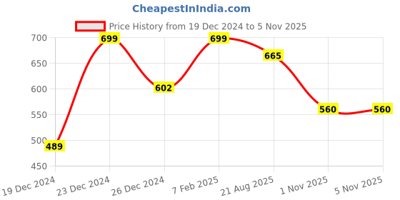 tatacliq.com Pantaloons Junior Yellow Sweatshirt pantaloons junior Price History Graph from 19 Dec 2024 to 3 Nov 2025