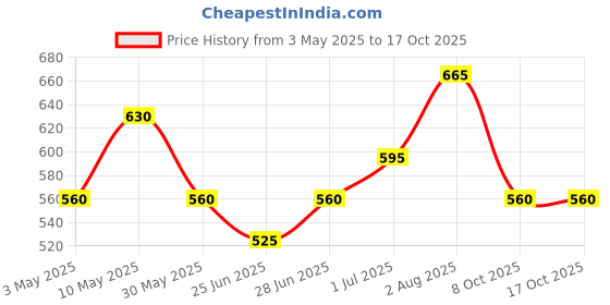 tatacliq.com Pantaloons Junior Yellow Sweatshirt pantaloons junior Price History Graph from 3 May 2025 to 16 Oct 2025