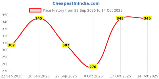 tatacliq.com Pantene Advanced Hairfall Solution Hairfall Control Shampoo - 340 ml pantene Price History Graph from 22 Sep 2025 to 14 Oct 2025