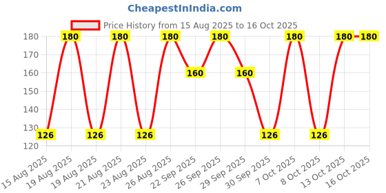 tatacliq.com Pantene Advanced Hairfall Solution Silky Smooth Care Shampoo - 180 ml pantene Price History Graph from 15 Aug 2025 to 16 Oct 2025