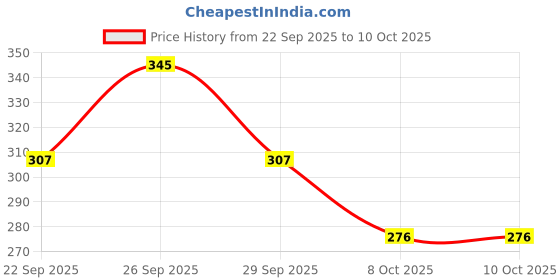 tatacliq.com Pantene Advanced Hairfall Solution Silky Smooth Care Shampoo - 340 ml pantene Price History Graph from 22 Sep 2025 to 10 Oct 2025