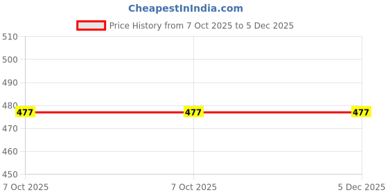 tatacliq.com Paragon Men's Beige Back Strap Clogs paragon Price History Graph from 7 Oct 2025 to 4 Dec 2025