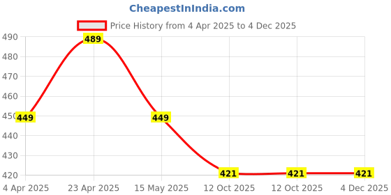 tatacliq.com Paragon Men's Black & Green Cross Strap Sandals paragon Price History Graph from 4 Apr 2025 to 4 Dec 2025