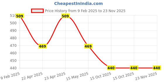 tatacliq.com Paragon Men's Black & Red Floater Sandals paragon Price History Graph from 9 Feb 2025 to 23 Nov 2025