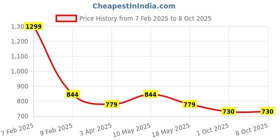 tatacliq.com Paragon Men's Black & Red Floater Sandals paragon Price History Graph from 7 Feb 2025 to 4 Oct 2025