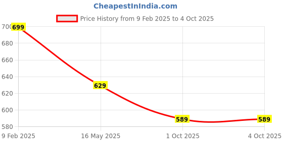 tatacliq.com Paragon Men's Black & Red Floater Sandals paragon Price History Graph from 9 Feb 2025 to 4 Oct 2025