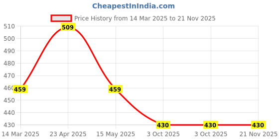 tatacliq.com Paragon Men's Black Back Strap Clogs paragon Price History Graph from 14 Mar 2025 to 20 Nov 2025
