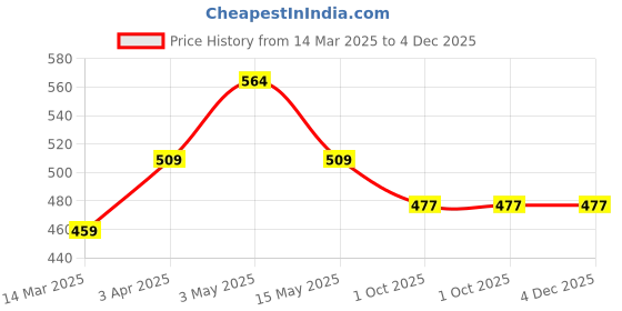 tatacliq.com Paragon Men's Black Back Strap Clogs paragon Price History Graph from 14 Mar 2025 to 4 Dec 2025