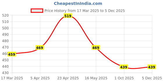 tatacliq.com Paragon Men's Black Back Strap Clogs paragon Price History Graph from 17 Mar 2025 to 3 Dec 2025