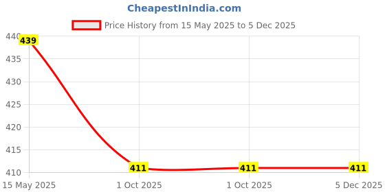 tatacliq.com Paragon Men's Black Back Strap Clogs paragon Price History Graph from 15 May 2025 to 5 Dec 2025