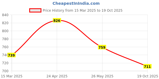 tatacliq.com Paragon Men's Black Casual Loafers paragon Price History Graph from 15 Mar 2025 to 19 Oct 2025