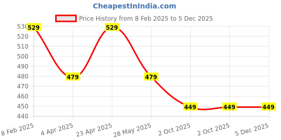 tatacliq.com Paragon Men's Black Cross Strap Sandals paragon Price History Graph from 8 Feb 2025 to 4 Dec 2025