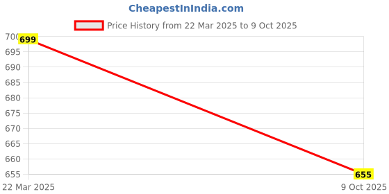 tatacliq.com Paragon Men's Black Derby Shoes paragon Price History Graph from 22 Mar 2025 to 9 Oct 2025