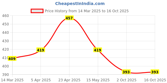 tatacliq.com Paragon Men's Black Flip Flops paragon Price History Graph from 14 Mar 2025 to 15 Oct 2025