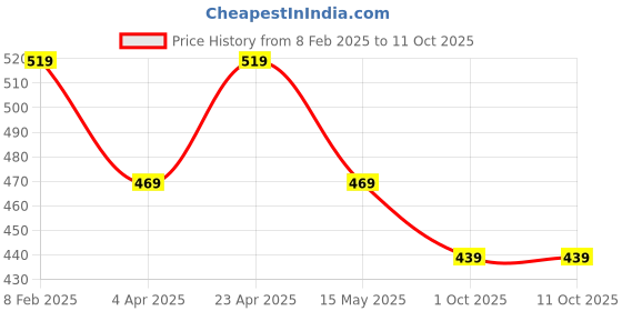 tatacliq.com Paragon Men's Black Floater Sandals paragon Price History Graph from 8 Feb 2025 to 4 Oct 2025