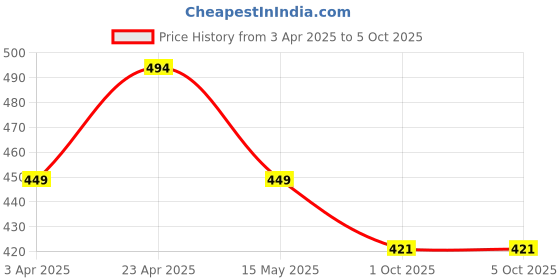 tatacliq.com Paragon Men's Black Slides paragon Price History Graph from 3 Apr 2025 to 5 Oct 2025
