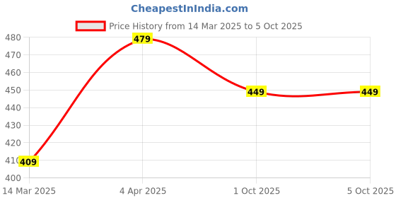 tatacliq.com Paragon Men's Black Slides paragon Price History Graph from 14 Mar 2025 to 4 Oct 2025