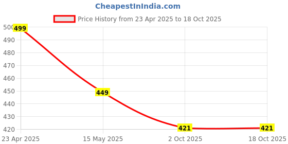 tatacliq.com Paragon Men's Black Slides paragon Price History Graph from 23 Apr 2025 to 18 Oct 2025